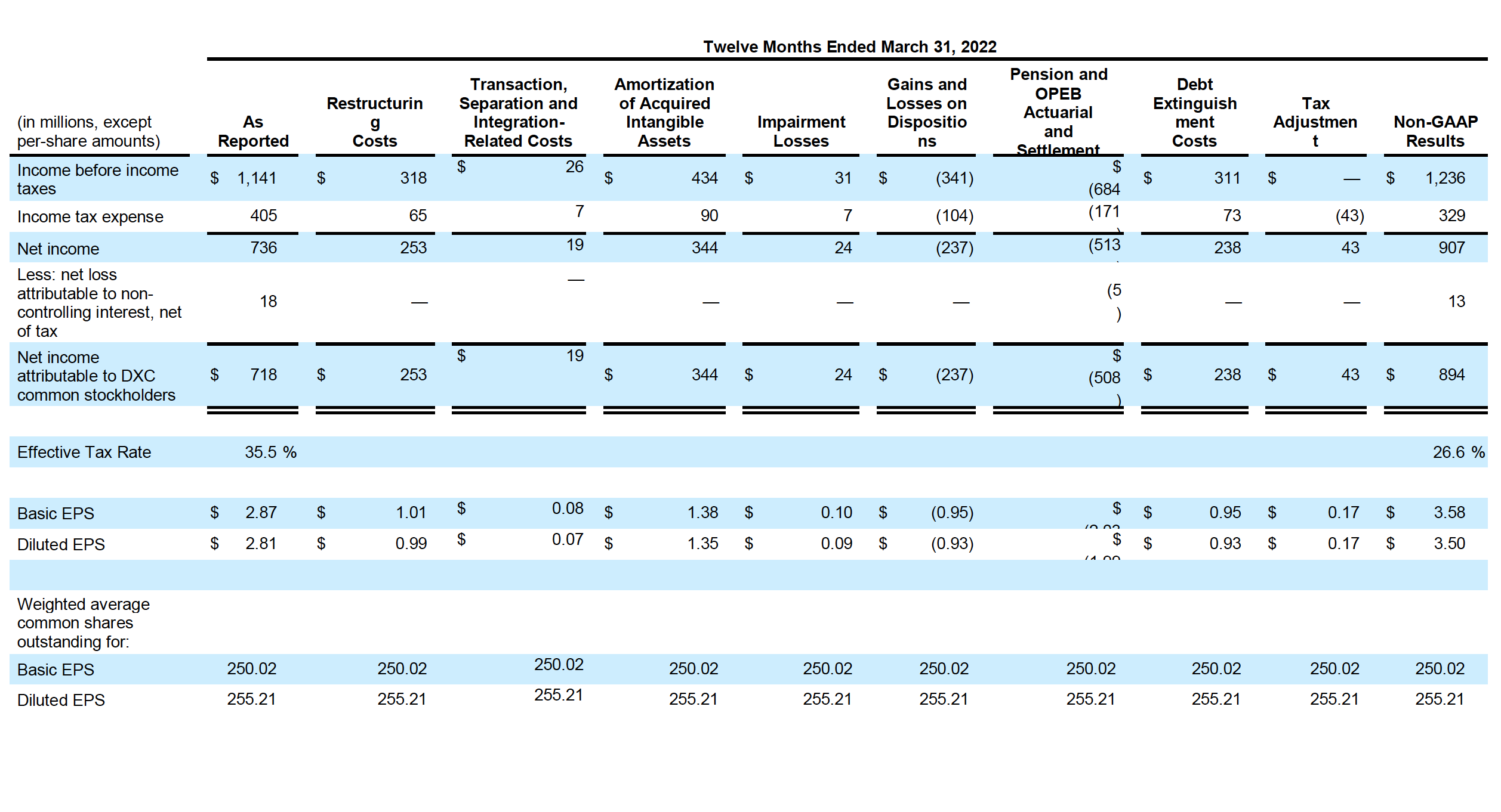 Non-GAAP Results chart 2