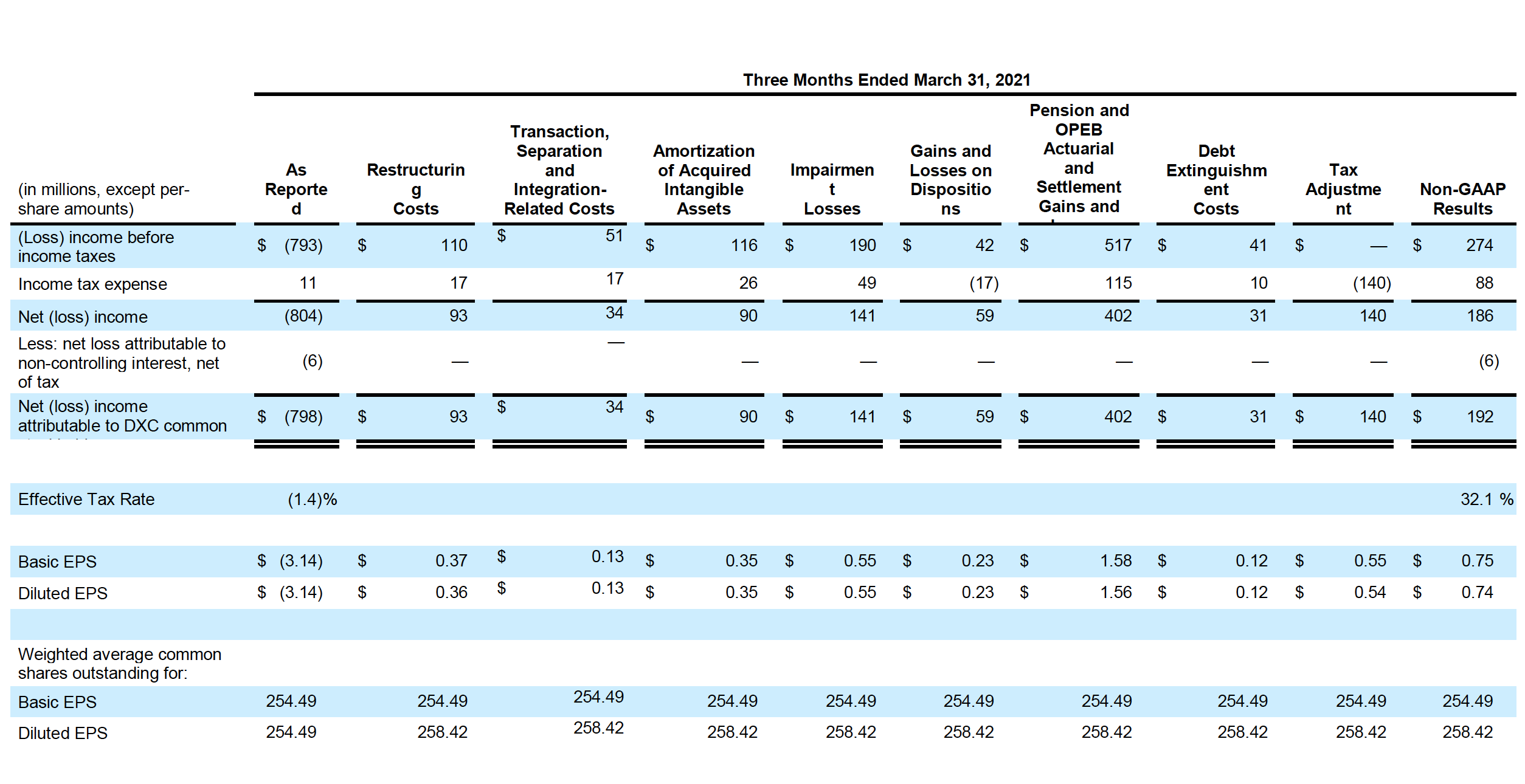 Non-GAAP Results chart 3